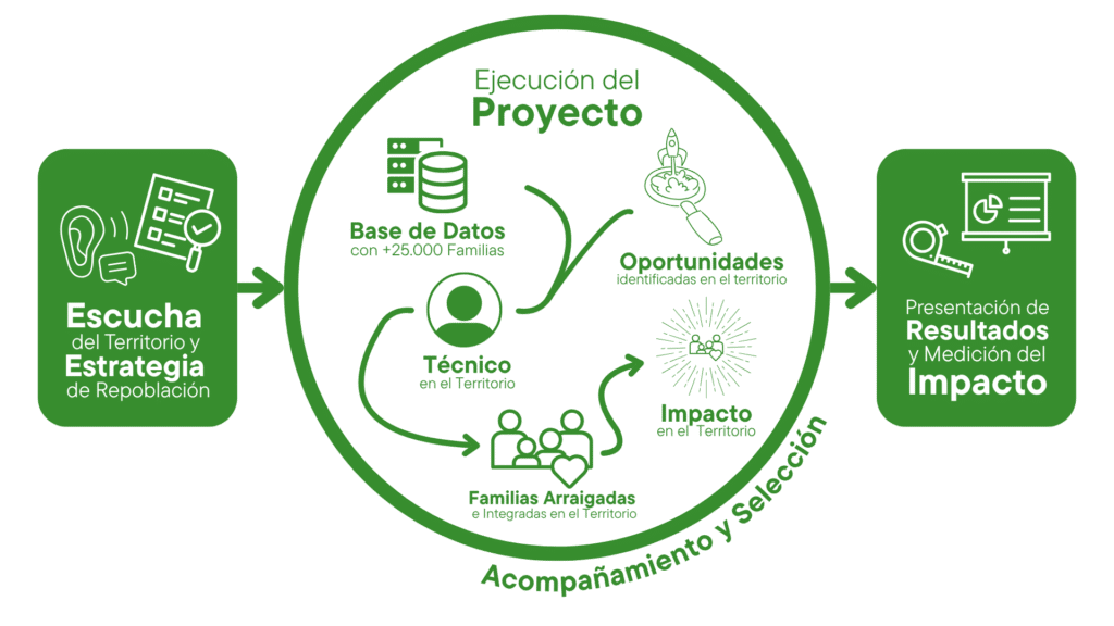 Metodología de Proyecto Arraigo